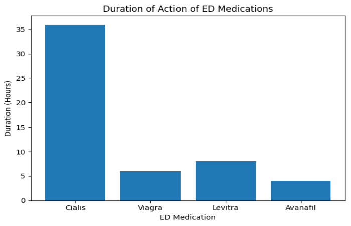 duration of action of ed medications