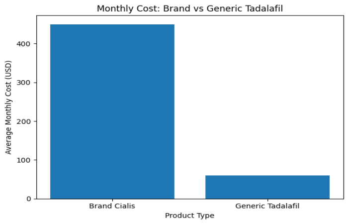 monthly cost – brand vs generic